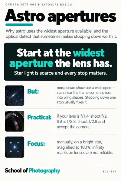 Astro apertures cheat sheet