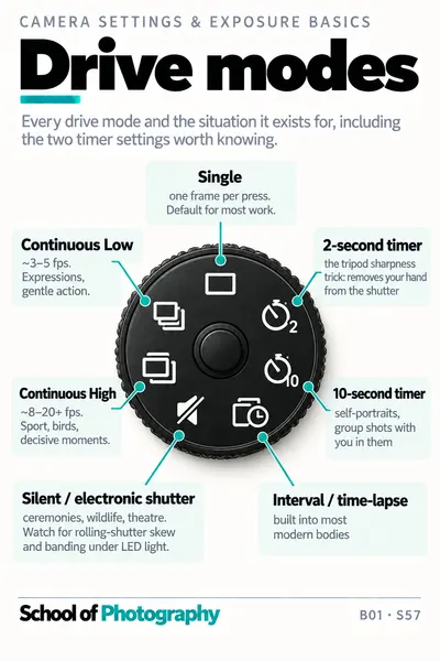 Drive modes cheat sheet