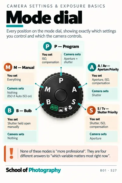 Mode dial cheat sheet