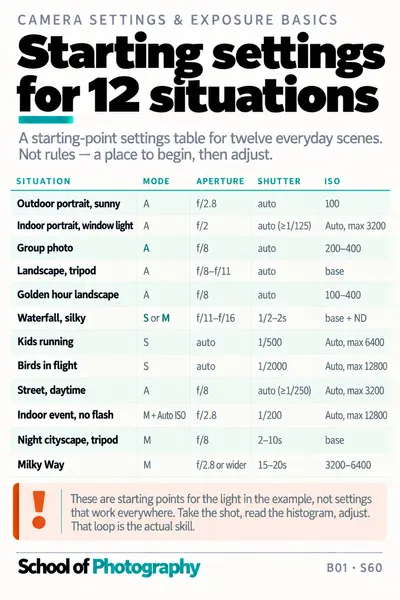 Starting settings for 12 situations cheat sheet