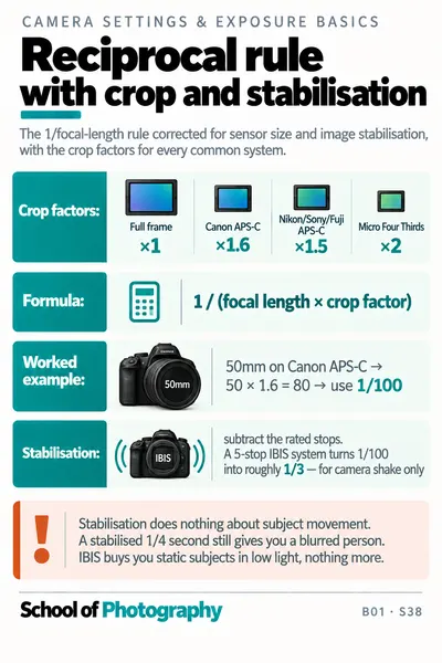 Reciprocal rule with crop and stabilisation cheat sheet