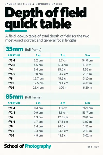 Depth of field quick table cheat sheet