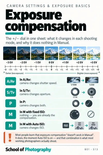 Exposure compensation cheat sheet