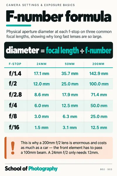 F-number formula cheat sheet
