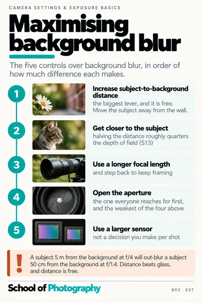 Maximising background blur cheat sheet