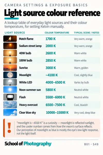 Light source colour reference cheat sheet