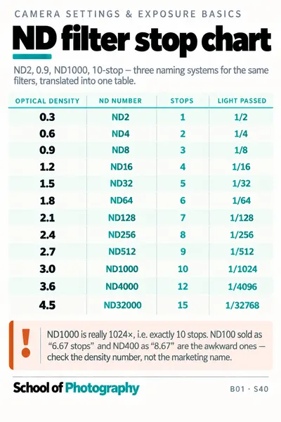 ND filter stop chart cheat sheet