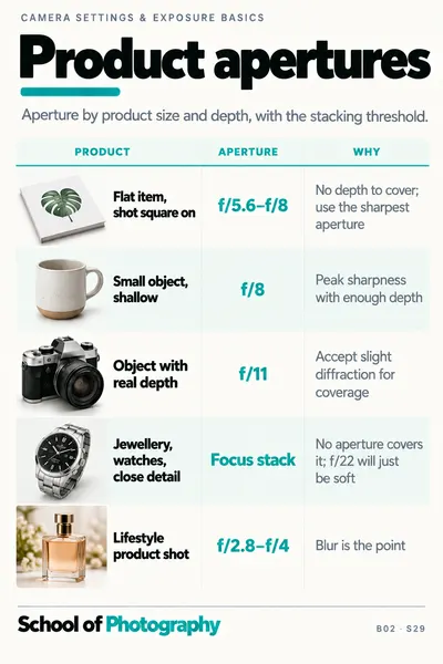 Product apertures cheat sheet