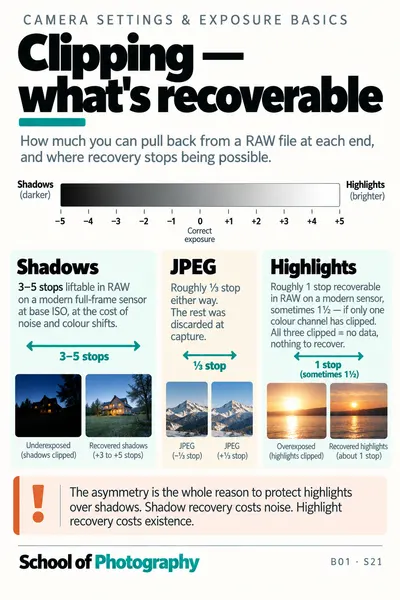 Clipping — what is recoverable cheat sheet