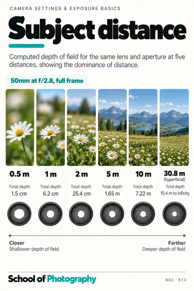 Subject distance cheat sheet