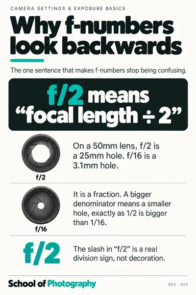 Why f-numbers look backwards cheat sheet