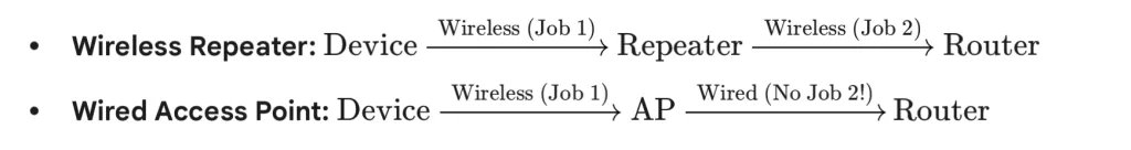 Wireless Repeater vs Wireless Access Point
