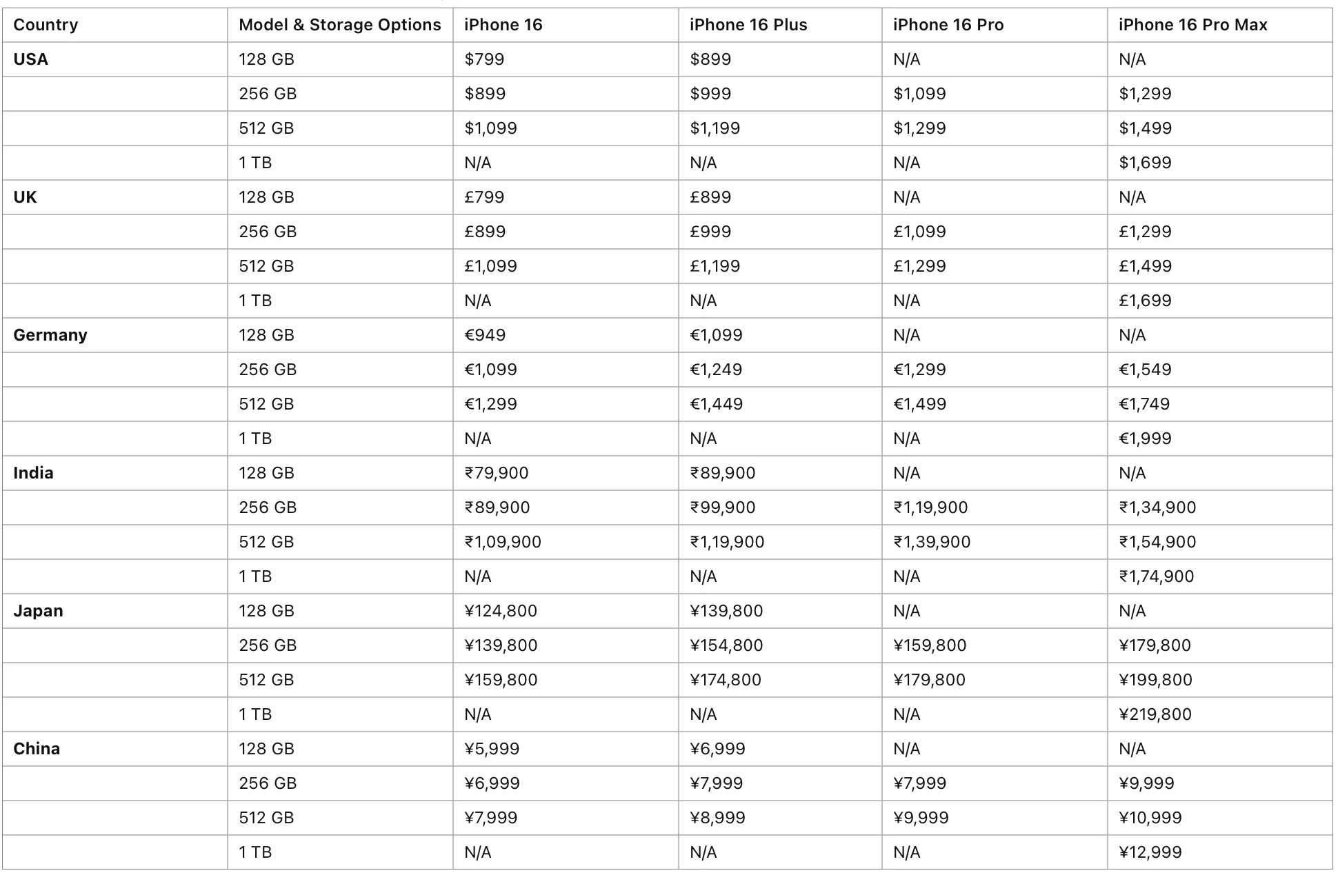 Global Price List of iPhone 16 pro max pro plus